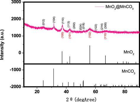 Xrd Pattern Of Mno2 And Mnco3 Composite Material Download Scientific