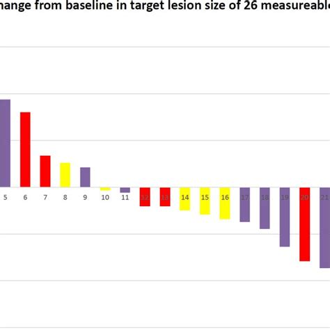 Waterfall Plot Waterfall Plot Of Best Change From Baseline In Target