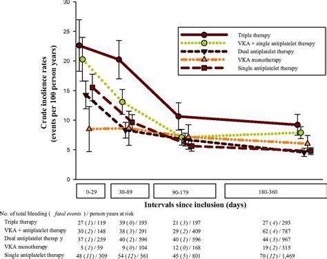 Bleeding After Initiation Of Multiple Antithrombotic Drugs Including