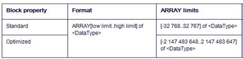 Understanding Advanced Data Types And Udts In Siemens Tia Portal