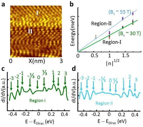 Strain Induced Giant Pseudo Magnetic Fields In Thermal Cvd Grown Download Scientific Diagram