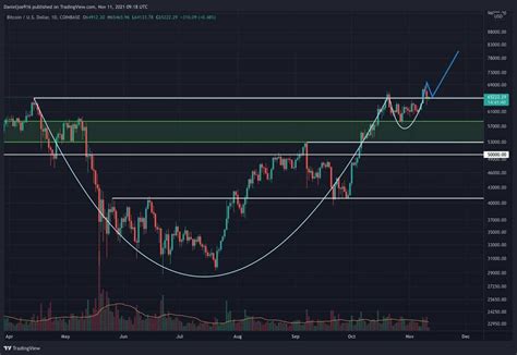 Bitcoins Pullback Bullish Backtest Or A Reason To Worry Btc Price