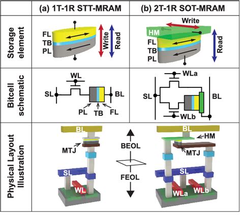 Figure 1 From Multilevel Spin Orbit Torque MRAMs Semantic Scholar