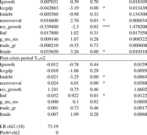 Result Of Regression Analysis With Ordered Probit Model Variable