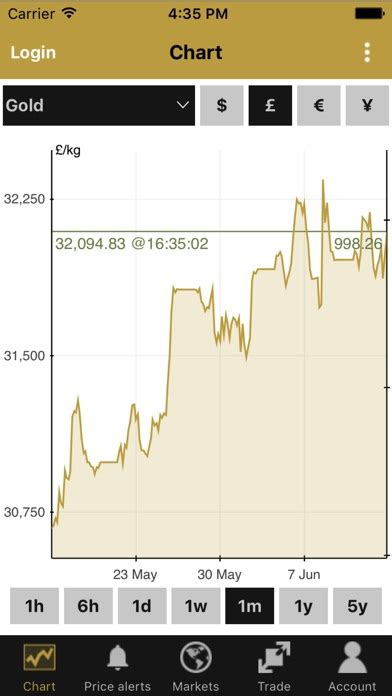 BullionVault: gold price chart, buy gold & silver on the App Store