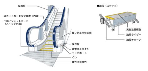 一般社団法人 日本エレベーター協会｜昇降機百科｜エスカレーターの駆動の仕組み