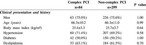 Baseline Characteristics According To Pci Complexity Download Scientific Diagram