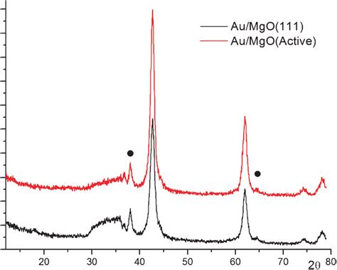 The X Ray Diffraction Patterns Of Au MgO 111 And Au MgO NanoActive