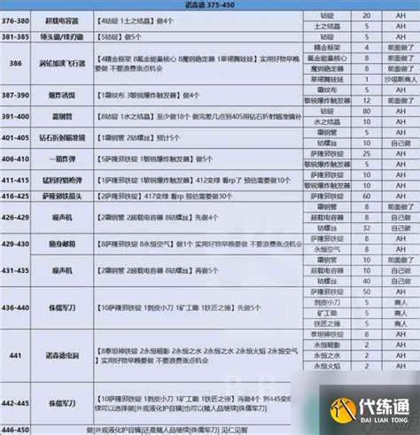 《魔兽世界》wlk工程1 450攻略介绍