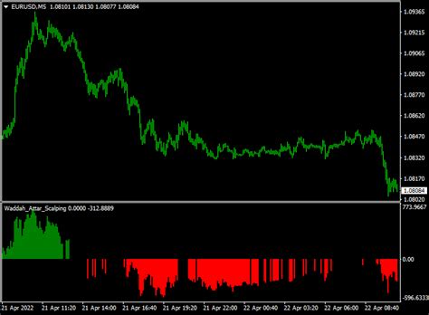 Waddah Attar Forex Scalping Indicator Mt