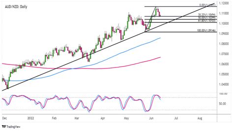 Forex AUD NZD testuje úroveň 38 2 Fibonacciho retracementu FXstreet cz