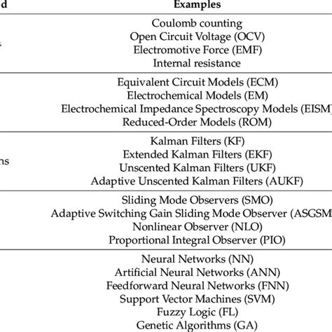 Classification Of Soc Estimation Methods Download Scientific Diagram