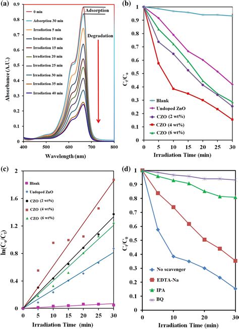 A Time Dependent Uv Visible Absorption Spectra Of Mb Dye Solution In