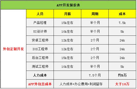 成都app开发报价单及方案四象联创