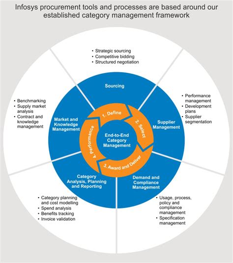 Category Management Framework Sourcing And Procurement Solutions