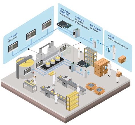 Frozen Foods Manufacturing Execution System Mes Advantech