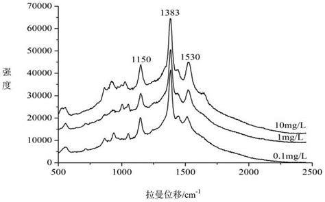 一种表面增强拉曼光谱快速检测牛奶中阿洛西林钠的方法与流程