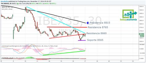 Análisis Del Ibex 35 En Gráfico Intradia Bolsayeconomia