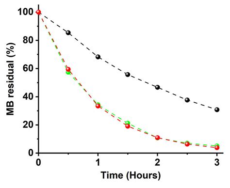 Kinetic Curve Obtained For Mb Photocatalytic Degradation Using Bare