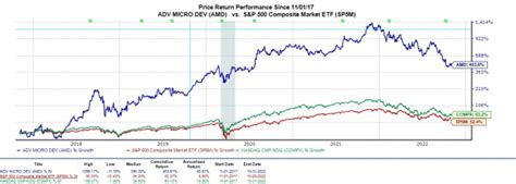 Breaking Down AMD Stock Ahead of Q3 Earnings | Nasdaq