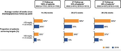 Achievement Of Ldl C Goals At 1st 2nd And 3rd Follow Up In The Acs