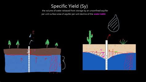 Specific Yield And Storativity Youtube