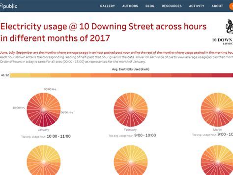 An Interactive Dashboard In Tableau With Easy To Read Insights Upwork