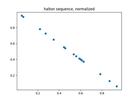 Quasi-Monte Carlo sampling with a summation constraint - Mathematics ...