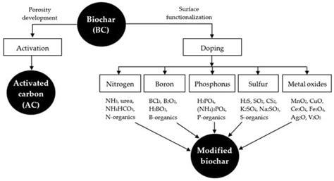 C Free Full Text A Review On The Synthesis And Characterization Of