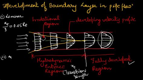 Development Of Boundary Layer In A Pipe Flow Youtube