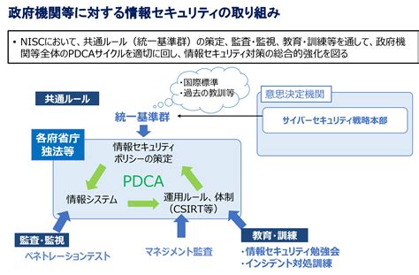 政府機関総合対策グループ Nisc