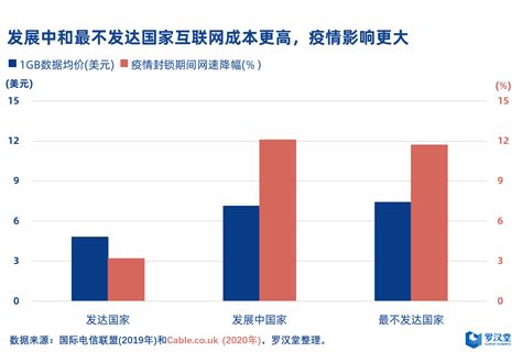 新冠疫情进一步加剧全球数字鸿沟