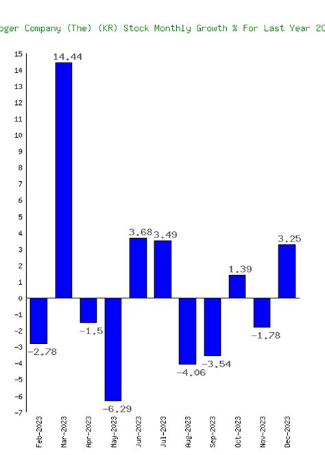 Kroger Company The Kr Stock Price Last Year