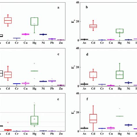 Box Whisker Plots Of Igeo Values For Different Heavy Metals In The