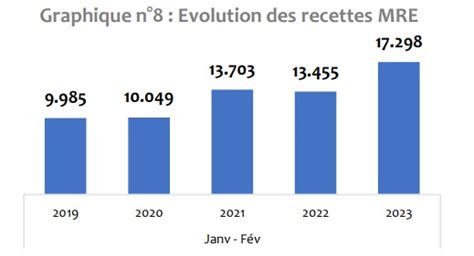 Les Transferts Des Mre D Passent Milliards De Dh Fin F Vrier