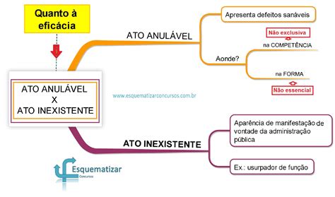 Ato anulável x Ato inexistente esquema Concurso Público