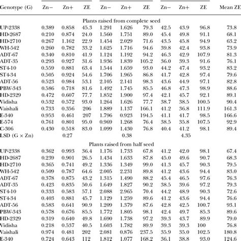 Leaf Chlorophyll Content Of Sixteen Wheat Genotypes And Their Zinc Download Table