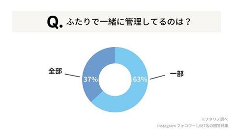 夫婦のお金管理、「妻」が行うは41％ 「ふたりで一緒に」の割合は？：約6000人に調査 Itmedia ビジネスオンライン