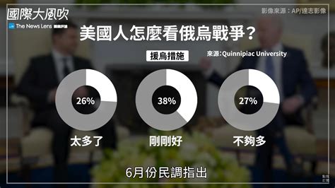 【國際大風吹】俄烏戰爭半年後國際社會還關心嗎？俄羅斯遭受國際制裁為何經濟沒崩盤？ Tnl The News Lens 關鍵評論網