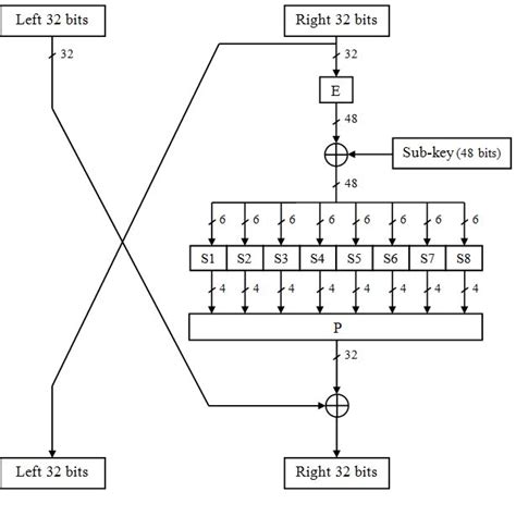 Des Algorithm Block Diagram Download Scientific Diagram