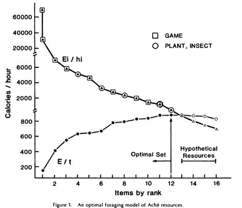 Optimal Foraging Theory A Critical Review