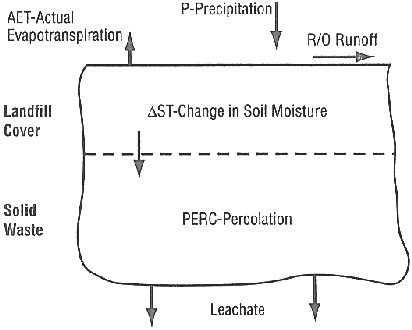 Leachate Generation - The Plastic Predicament