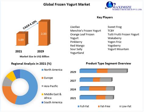 Frozen Yogurt Market Industry Analysis And Forecast