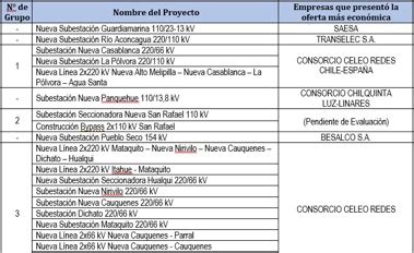 Coordinador Eléctrico Nacional realizó apertura de ofertas económicas