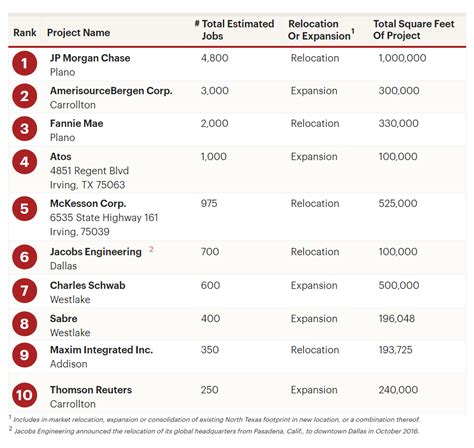 The List North Texas Corporate Relocations Expansions Texas Real