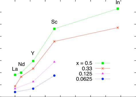 Formation Enthalpies Kjmol Cation Of Th1−xmxo2−05x M Sc In Y