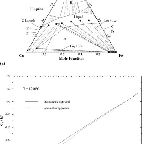 Predicted Isothermal Section At 1200 C 1473 K Of The CuFe S Phase