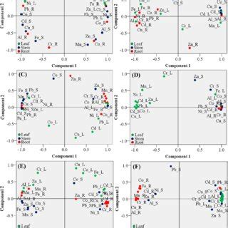 Biplots Of Scores For Principal Component Pc Analysis Axes