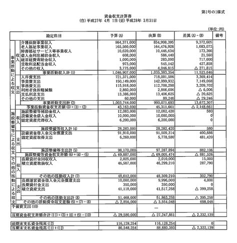 平成27年度の決算報告｜社会福祉法人 岳陽会 富士市