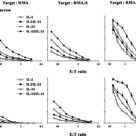 Il 21 Potentiated Cytotoxicity Across A Range Of Nk Cell Sensitivities